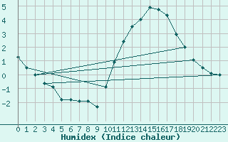 Courbe de l'humidex pour Rochefort Saint-Agnant (17)