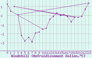 Courbe du refroidissement olien pour Coburg