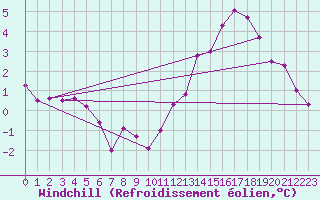 Courbe du refroidissement olien pour Villacoublay (78)
