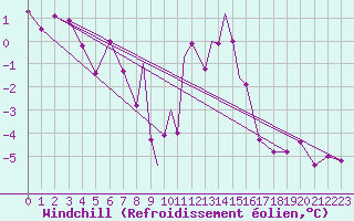 Courbe du refroidissement olien pour Casement Aerodrome