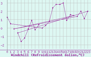 Courbe du refroidissement olien pour Neuchatel (Sw)