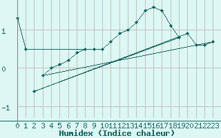 Courbe de l'humidex pour Cairnwell