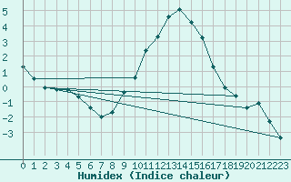 Courbe de l'humidex pour Disentis