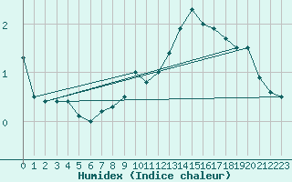 Courbe de l'humidex pour Mathod