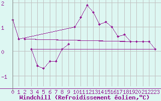 Courbe du refroidissement olien pour Ytteroyane Fyr