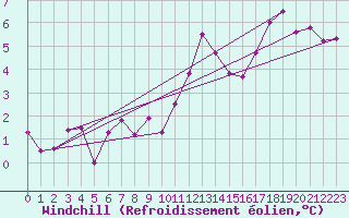 Courbe du refroidissement olien pour Chteauroux (36)