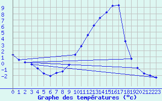 Courbe de tempratures pour Beaucroissant (38)