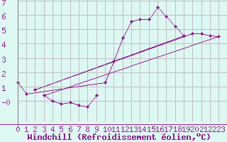 Courbe du refroidissement olien pour Saint-Philbert-sur-Risle (Le Rossignol) (27)