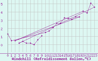 Courbe du refroidissement olien pour Soltau