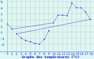 Courbe de tempratures pour Calanda