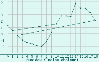 Courbe de l'humidex pour Calanda