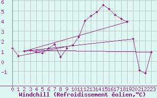 Courbe du refroidissement olien pour Saint-Romain-de-Colbosc (76)