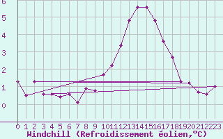 Courbe du refroidissement olien pour Hoernli
