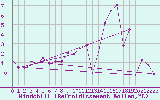 Courbe du refroidissement olien pour Blcourt (52)