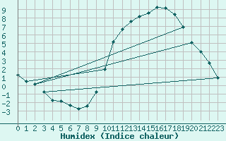 Courbe de l'humidex pour Mouilleron-le-Captif (85)