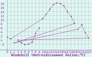 Courbe du refroidissement olien pour Aigen Im Ennstal