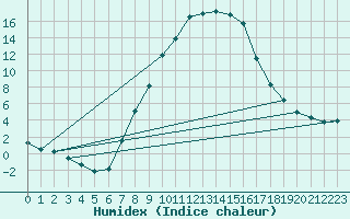 Courbe de l'humidex pour Kalwang