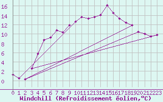 Courbe du refroidissement olien pour Johvi