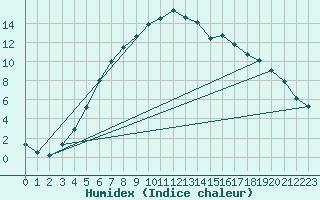 Courbe de l'humidex pour Turku Artukainen