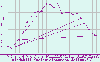Courbe du refroidissement olien pour Hunge