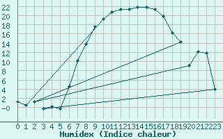 Courbe de l'humidex pour Muehldorf