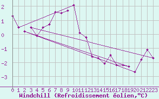 Courbe du refroidissement olien pour Andernach