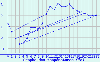 Courbe de tempratures pour Neuchatel (Sw)