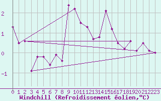 Courbe du refroidissement olien pour Vaeroy Heliport