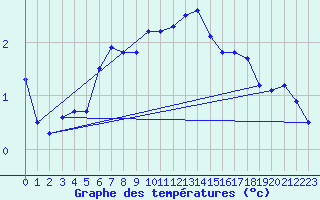 Courbe de tempratures pour Iskoras 2