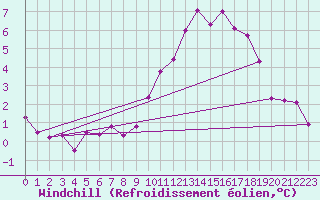 Courbe du refroidissement olien pour Grandfresnoy (60)