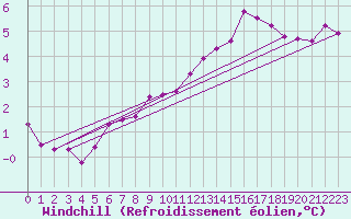 Courbe du refroidissement olien pour Cambrai / Epinoy (62)
