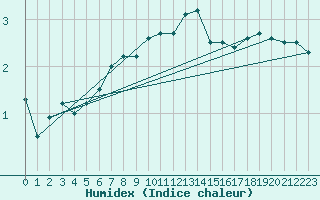 Courbe de l'humidex pour Kunda