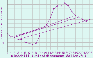 Courbe du refroidissement olien pour Boulogne (62)