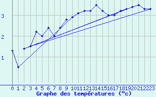 Courbe de tempratures pour Strathallan