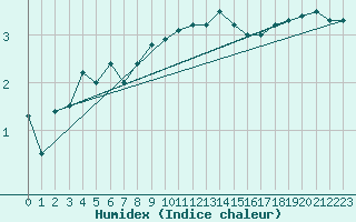 Courbe de l'humidex pour Strathallan