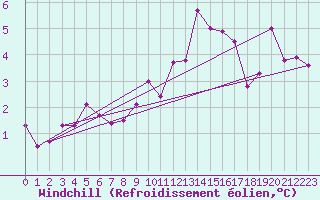 Courbe du refroidissement olien pour Nancy - Essey (54)
