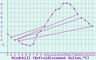 Courbe du refroidissement olien pour Plussin (42)