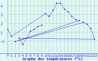 Courbe de tempratures pour Neuchatel (Sw)