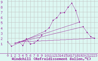 Courbe du refroidissement olien pour Munte (Be)