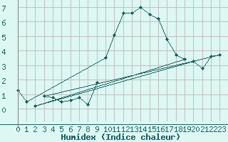 Courbe de l'humidex pour Langres (52) 