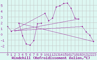 Courbe du refroidissement olien pour Oschatz