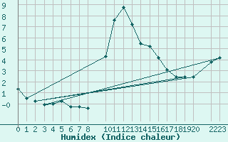Courbe de l'humidex pour Bielsa
