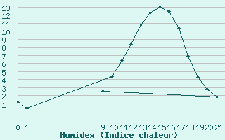 Courbe de l'humidex pour Isle-sur-la-Sorgue (84)