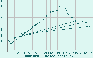 Courbe de l'humidex pour Mathod