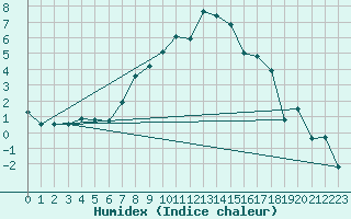 Courbe de l'humidex pour Thun