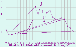 Courbe du refroidissement olien pour Kiikala lentokentt