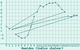 Courbe de l'humidex pour Achenkirch