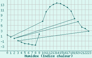 Courbe de l'humidex pour Toulon (83)