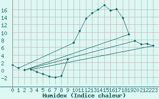 Courbe de l'humidex pour Carpentras (84)