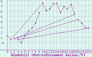 Courbe du refroidissement olien pour Friesoythe-altenoythe